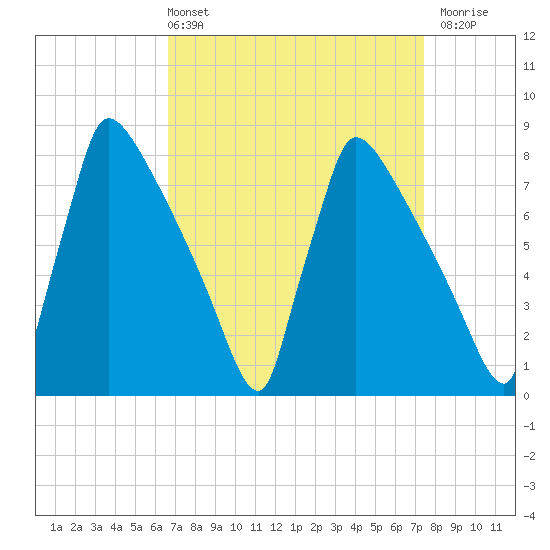 Trenton tide chart for Thursday, April 2, 2026