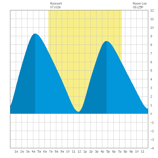 Trenton tide chart for Friday, April 3, 2026