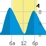 Trenton tide chart for Saturday, April 4, 2026