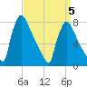 Trenton tide chart for Sunday, April 5, 2026