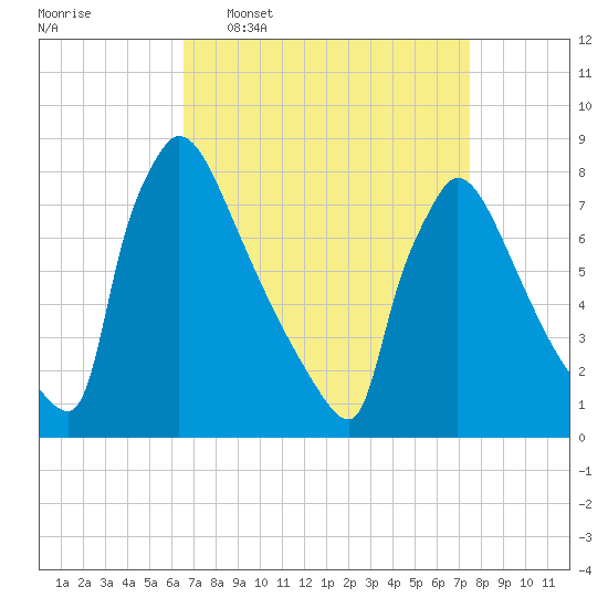 Trenton tide chart for Monday, April 6, 2026