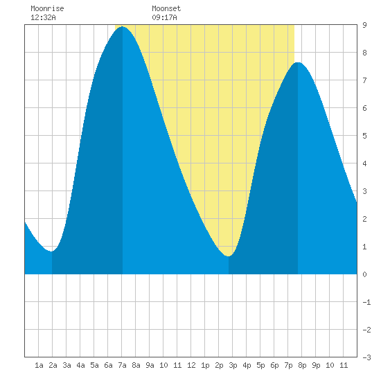 Trenton tide chart for Tuesday, April 7, 2026