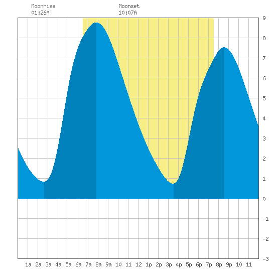 Trenton tide chart for Wednesday, April 8, 2026