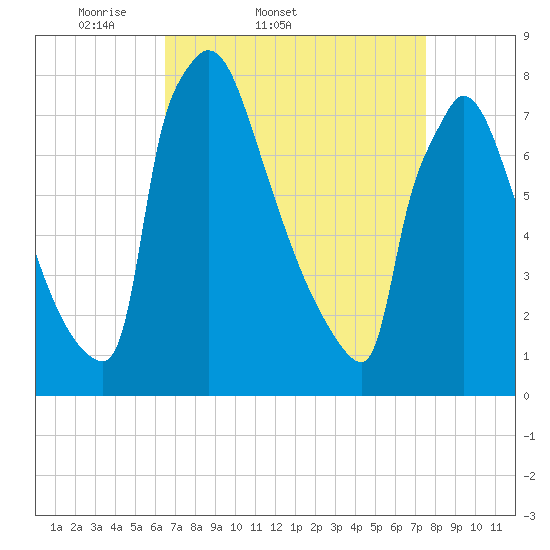 Trenton tide chart for Thursday, April 9, 2026