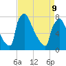 Trenton tide chart for Thursday, April 9, 2026