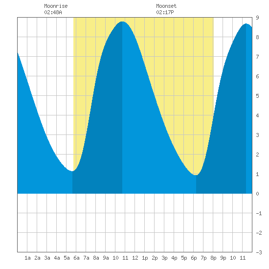 Trenton tide chart for Monday, May 11, 2026