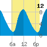 Trenton tide chart for Tuesday, May 12, 2026