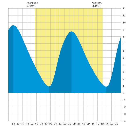 Trenton tide chart for Thursday, May 14, 2026