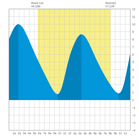 Trenton tide chart for Friday, May 15, 2026