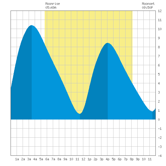 Trenton tide chart for Sunday, May 17, 2026