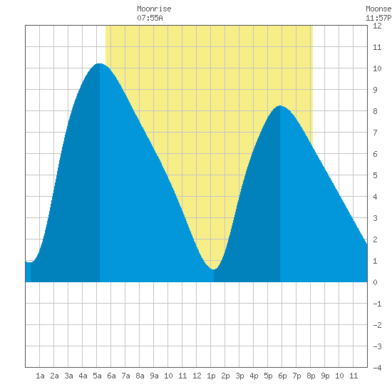 Trenton tide chart for Tuesday, May 19, 2026