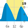 Trenton tide chart for Tuesday, May 19, 2026