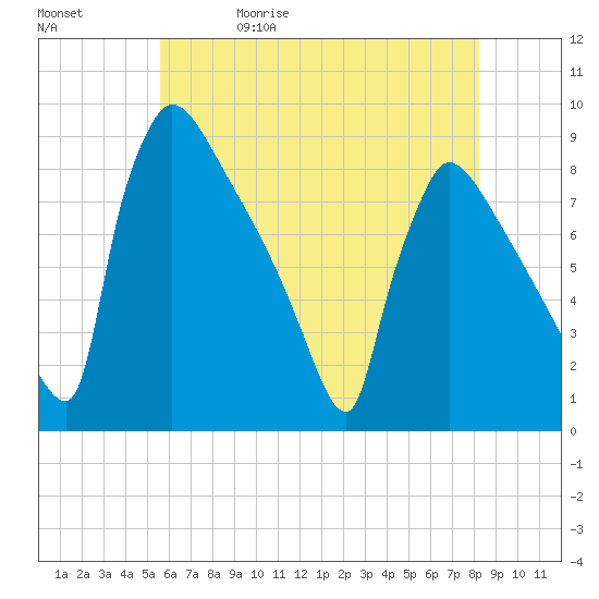 Trenton tide chart for Wednesday, May 20, 2026