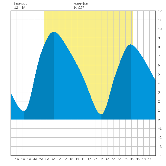Trenton tide chart for Thursday, May 21, 2026