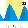 Trenton tide chart for Friday, May 22, 2026