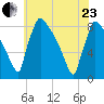 Trenton tide chart for Saturday, May 23, 2026