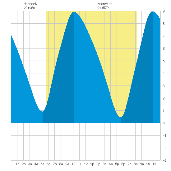 Trenton tide chart for Sunday, May 24, 2026