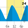 Trenton tide chart for Sunday, May 24, 2026