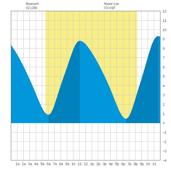 Trenton tide chart for Monday, May 25, 2026