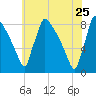 Trenton tide chart for Monday, May 25, 2026