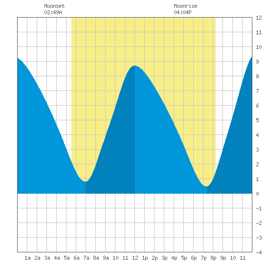 Trenton tide chart for Tuesday, May 26, 2026