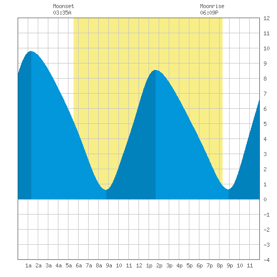 Trenton tide chart for Thursday, May 28, 2026