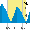 Trenton tide chart for Thursday, May 28, 2026