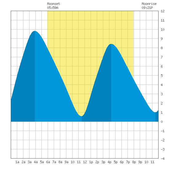 Trenton tide chart for Saturday, May 2, 2026