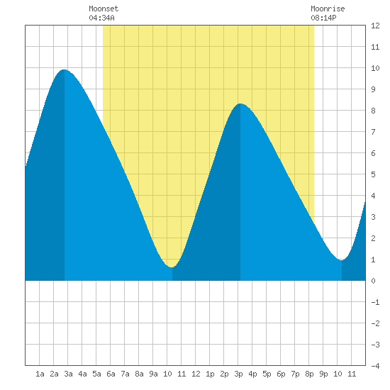 Trenton tide chart for Saturday, May 30, 2026