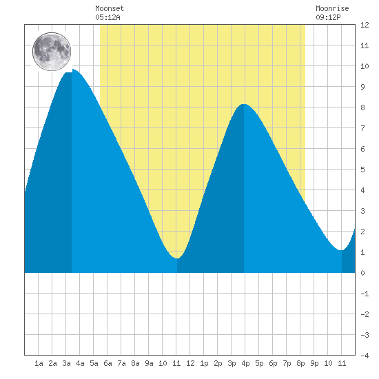 Trenton tide chart for Sunday, May 31, 2026