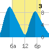 Trenton tide chart for Sunday, May 3, 2026
