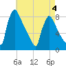 Trenton tide chart for Monday, May 4, 2026