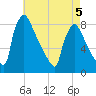 Trenton tide chart for Tuesday, May 5, 2026