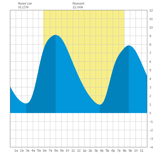Trenton tide chart for Friday, May 8, 2026