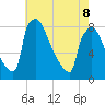 Trenton tide chart for Friday, May 8, 2026