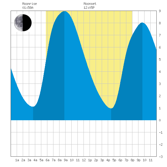 Trenton tide chart for Saturday, May 9, 2026