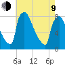 Trenton tide chart for Saturday, May 9, 2026