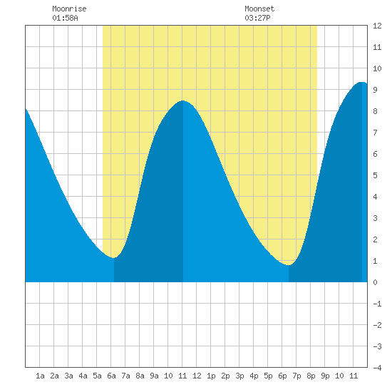 Trenton tide chart for Wednesday, June 10, 2026