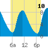 Trenton tide chart for Wednesday, June 10, 2026