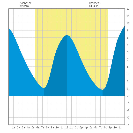 Trenton tide chart for Thursday, June 11, 2026