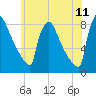 Trenton tide chart for Thursday, June 11, 2026
