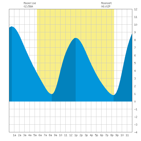 Trenton tide chart for Friday, June 12, 2026
