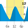 Trenton tide chart for Friday, June 12, 2026