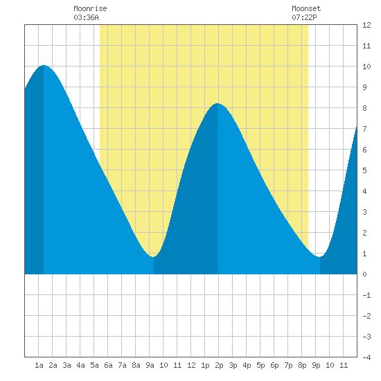 Trenton tide chart for Saturday, June 13, 2026