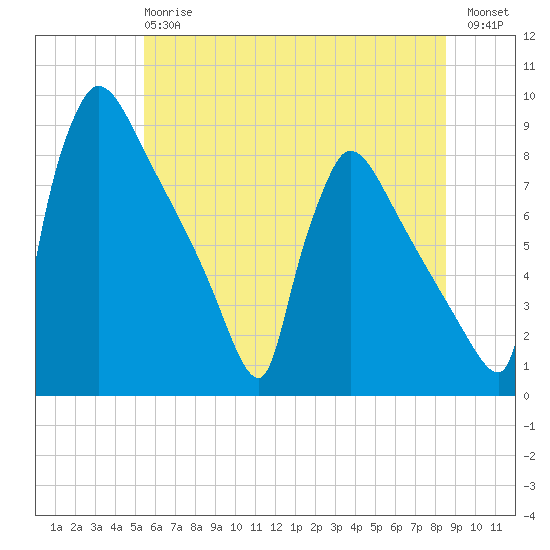 Trenton tide chart for Monday, June 15, 2026