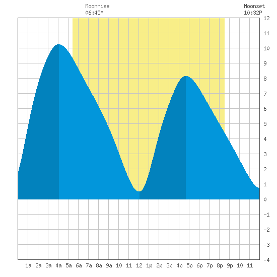 Trenton tide chart for Tuesday, June 16, 2026