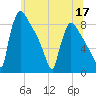 Trenton tide chart for Wednesday, June 17, 2026