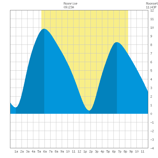 Trenton tide chart for Thursday, June 18, 2026