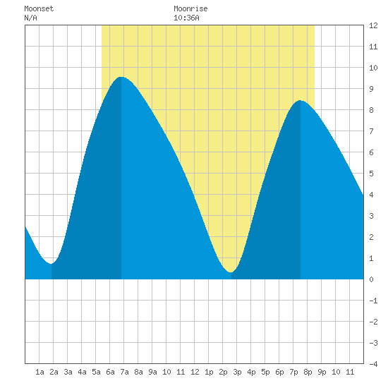 Trenton tide chart for Friday, June 19, 2026