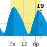 Trenton tide chart for Friday, June 19, 2026